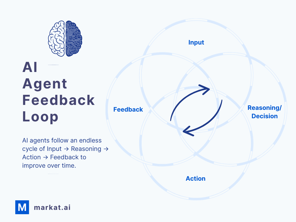 AI agent feedback loop diagram showing four stages: Input, Reasoning, Action, and Feedback in continuous cycle