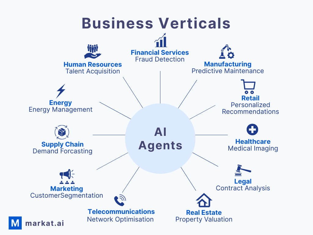 Radial infographic showing AI agents at center with six business verticals: Customer Service, Sales & Marketing, Operations, Finance, HR, and Healthcare, each with specific AI use cases