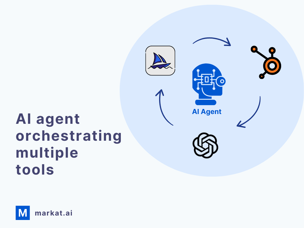 Workflow diagram showing an AI agent coordinating tasks between multiple business tools, including ChatGPT, HubSpot, and a third productivity platform, to automate multi-step business processes.