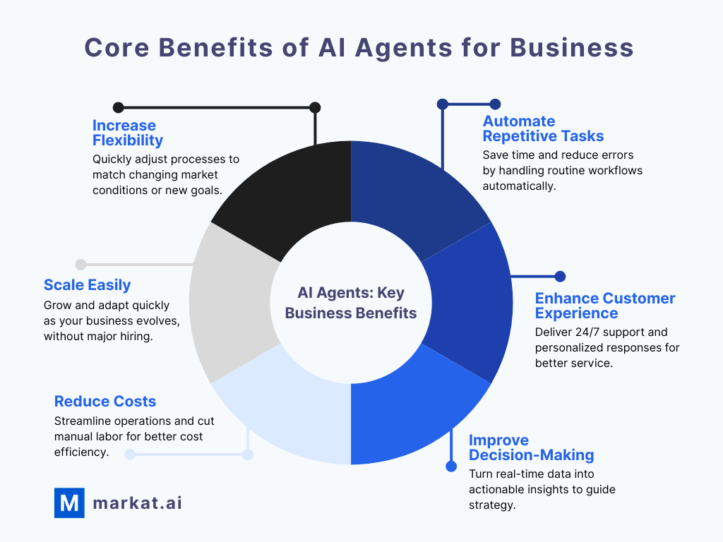 Value wheel diagram illustrating the core benefits of AI agents for business, including automation of repetitive tasks, enhanced customer experience, improved decision-making, reduced costs, scalability, and increased flexibility.