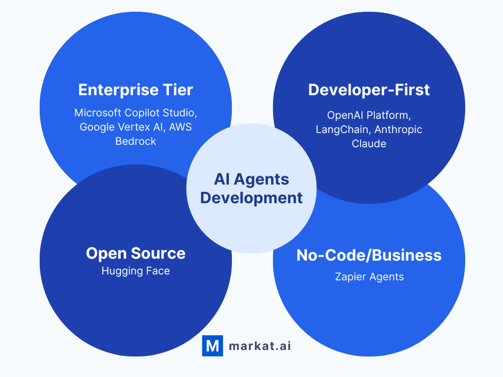 Diagram displaying AI Agent Development at the center with four surrounding clusters: Enterprise Tier (Microsoft Copilot Studio, Google Vertex AI, AWS Bedrock); Developer-First (OpenAI Platform, LangChain, Anthropic Claude); No-Code/Business (Zapier Agents); and Open Source (Hugging Face).