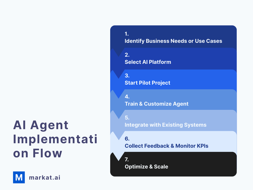 Step-by-step flowchart illustrating the AI agent implementation process, including identifying business needs, selecting an AI platform, piloting, training and customizing, integrating with systems, collecting feedback, and scaling.