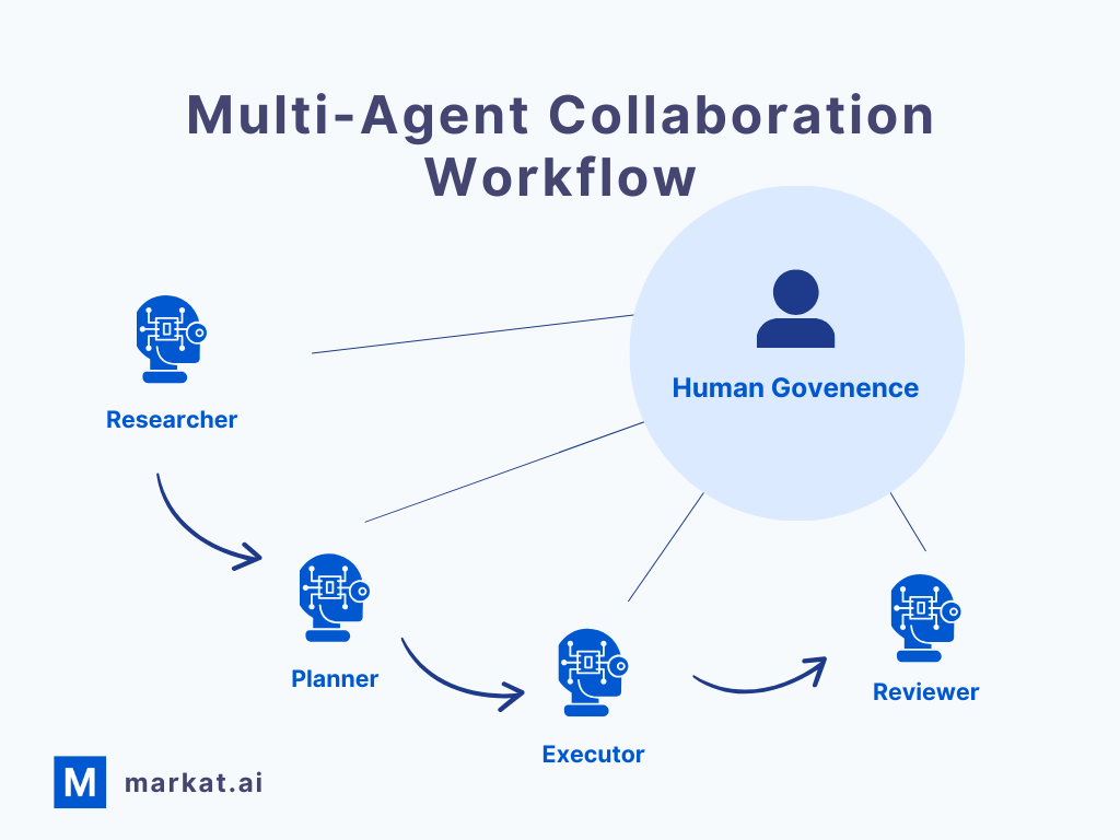 A Multi-Agent Collaboration Workflow Diagram