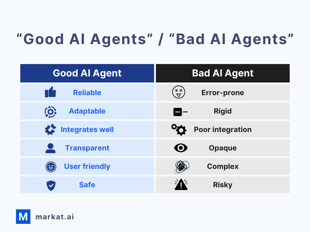 Infographic comparing good vs bad AI agents, showing good agents as reliable, adaptable, integrable, transparent, user-friendly, and safe versus bad agents as error-prone, rigid, poorly integrated, opaque, complex, and risky.